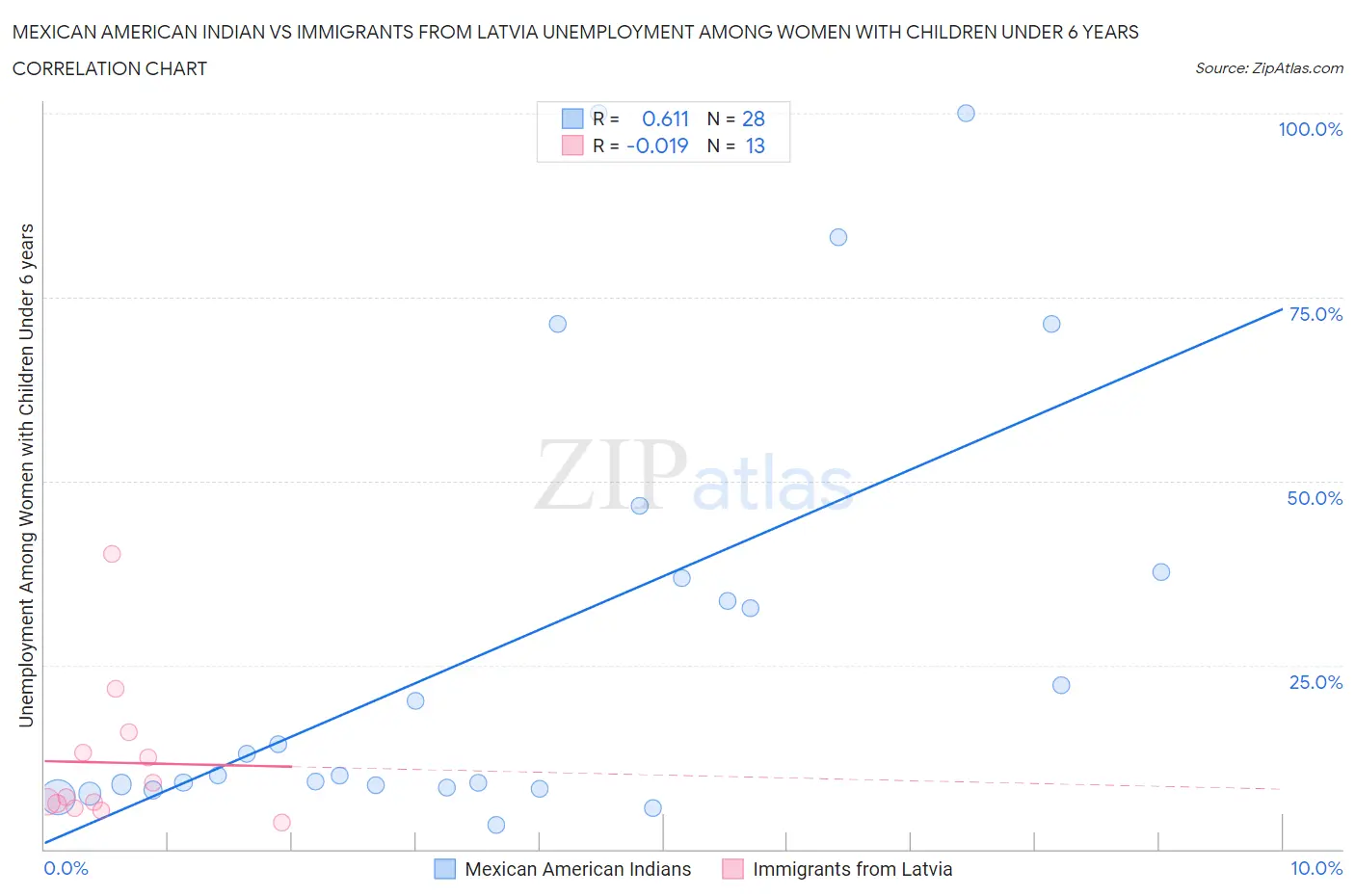 Mexican American Indian vs Immigrants from Latvia Unemployment Among Women with Children Under 6 years