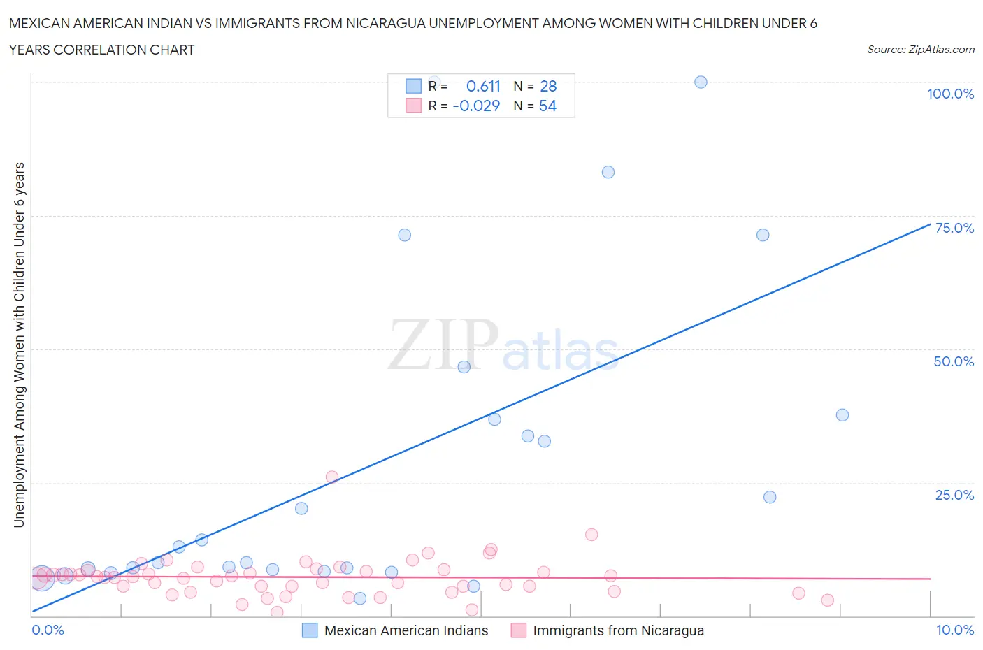 Mexican American Indian vs Immigrants from Nicaragua Unemployment Among Women with Children Under 6 years