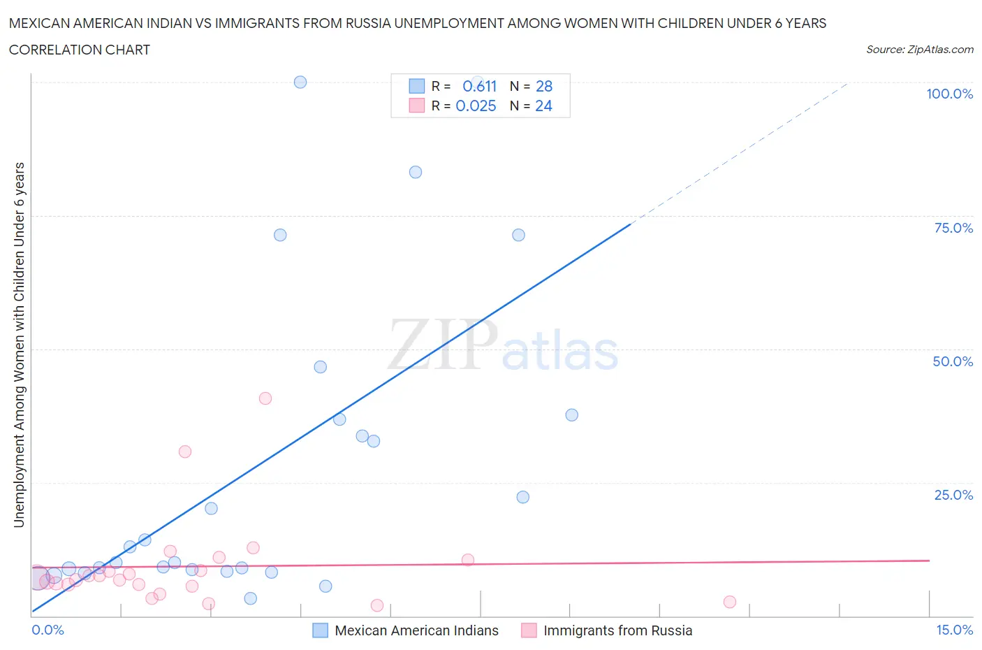 Mexican American Indian vs Immigrants from Russia Unemployment Among Women with Children Under 6 years