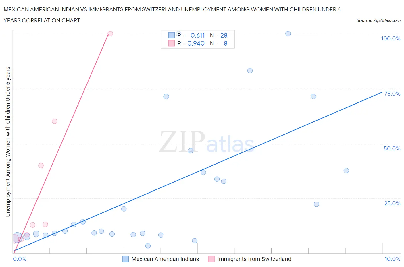 Mexican American Indian vs Immigrants from Switzerland Unemployment Among Women with Children Under 6 years