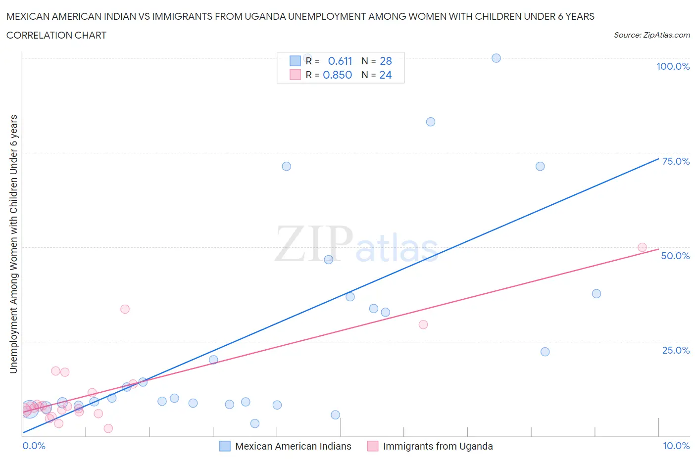 Mexican American Indian vs Immigrants from Uganda Unemployment Among Women with Children Under 6 years