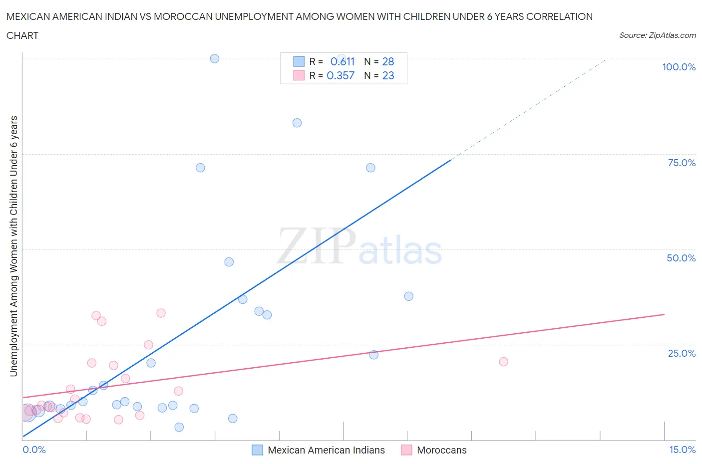 Mexican American Indian vs Moroccan Unemployment Among Women with Children Under 6 years