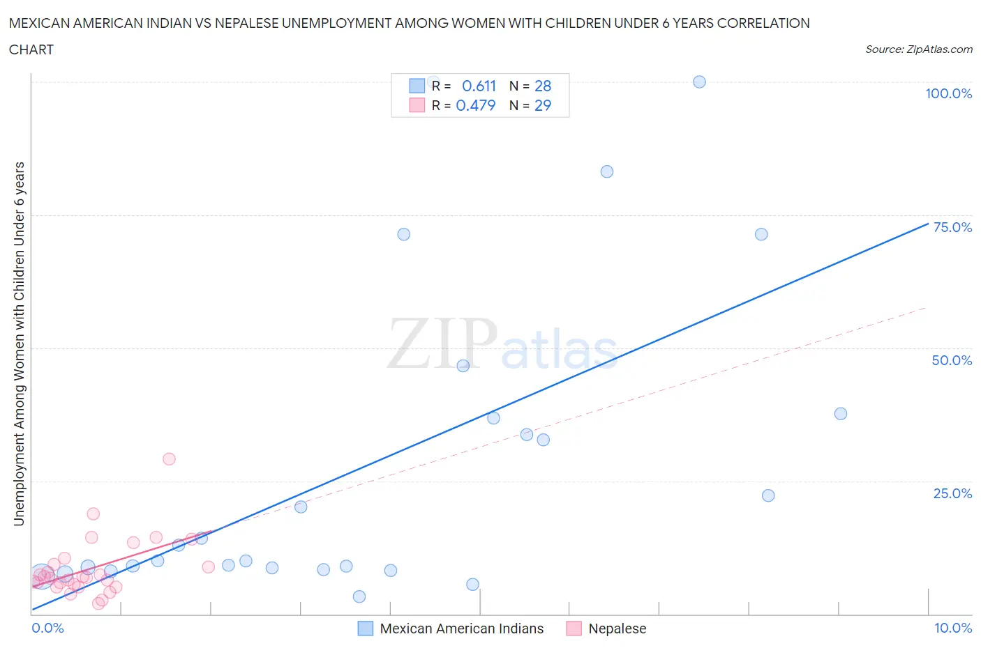 Mexican American Indian vs Nepalese Unemployment Among Women with Children Under 6 years