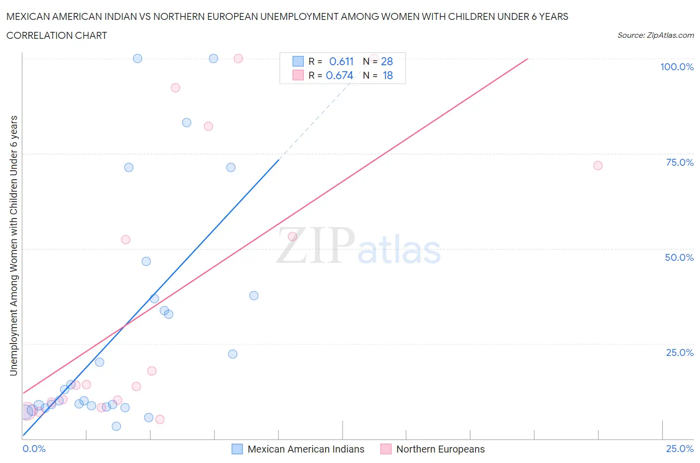 Mexican American Indian vs Northern European Unemployment Among Women with Children Under 6 years