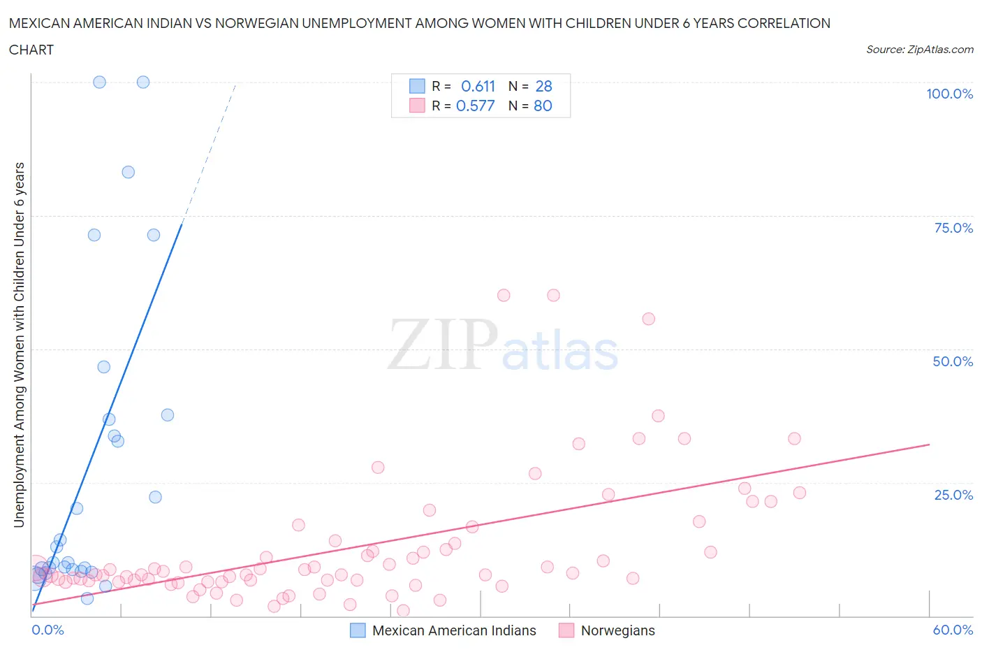 Mexican American Indian vs Norwegian Unemployment Among Women with Children Under 6 years