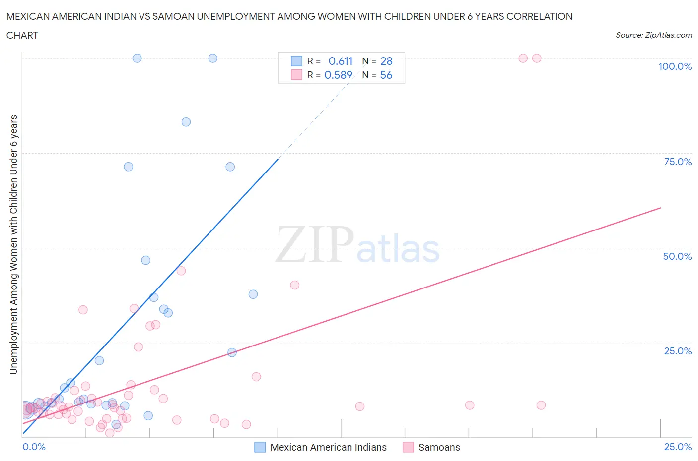 Mexican American Indian vs Samoan Unemployment Among Women with Children Under 6 years