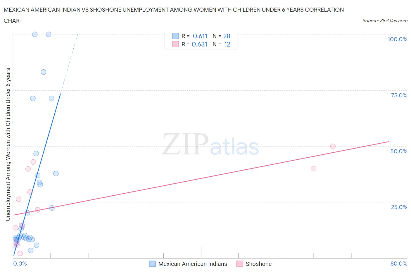 Mexican American Indian vs Shoshone Unemployment Among Women with Children Under 6 years