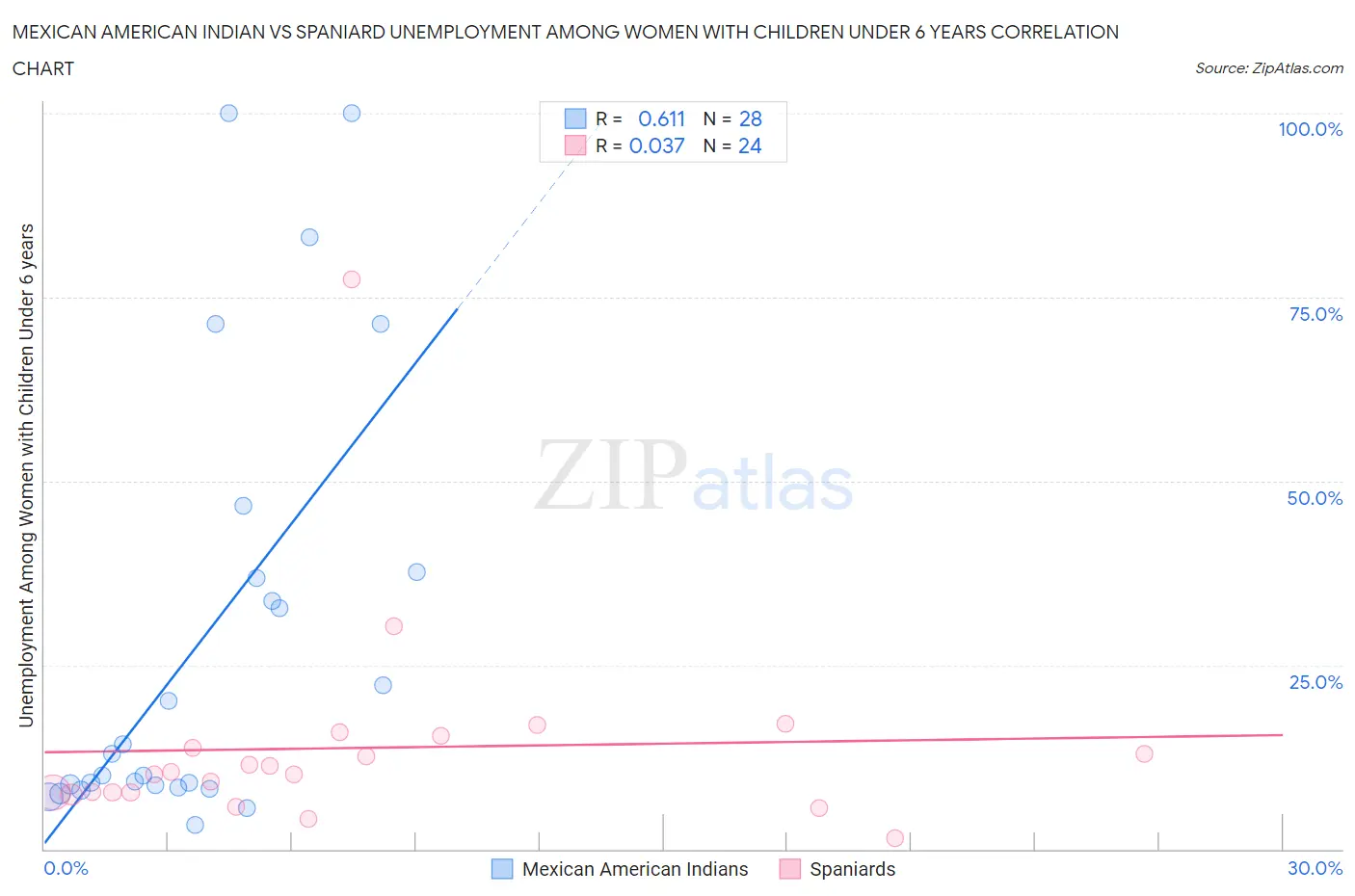 Mexican American Indian vs Spaniard Unemployment Among Women with Children Under 6 years