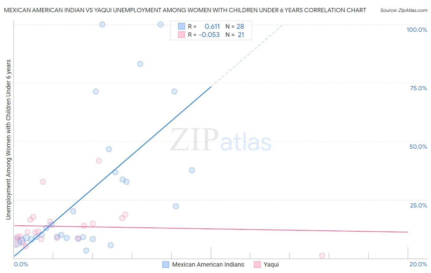 Mexican American Indian vs Yaqui Unemployment Among Women with Children Under 6 years