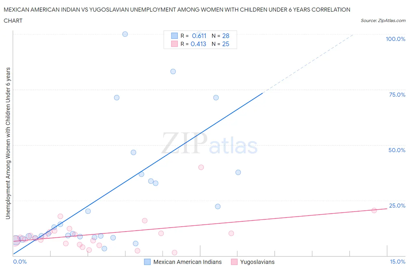 Mexican American Indian vs Yugoslavian Unemployment Among Women with Children Under 6 years