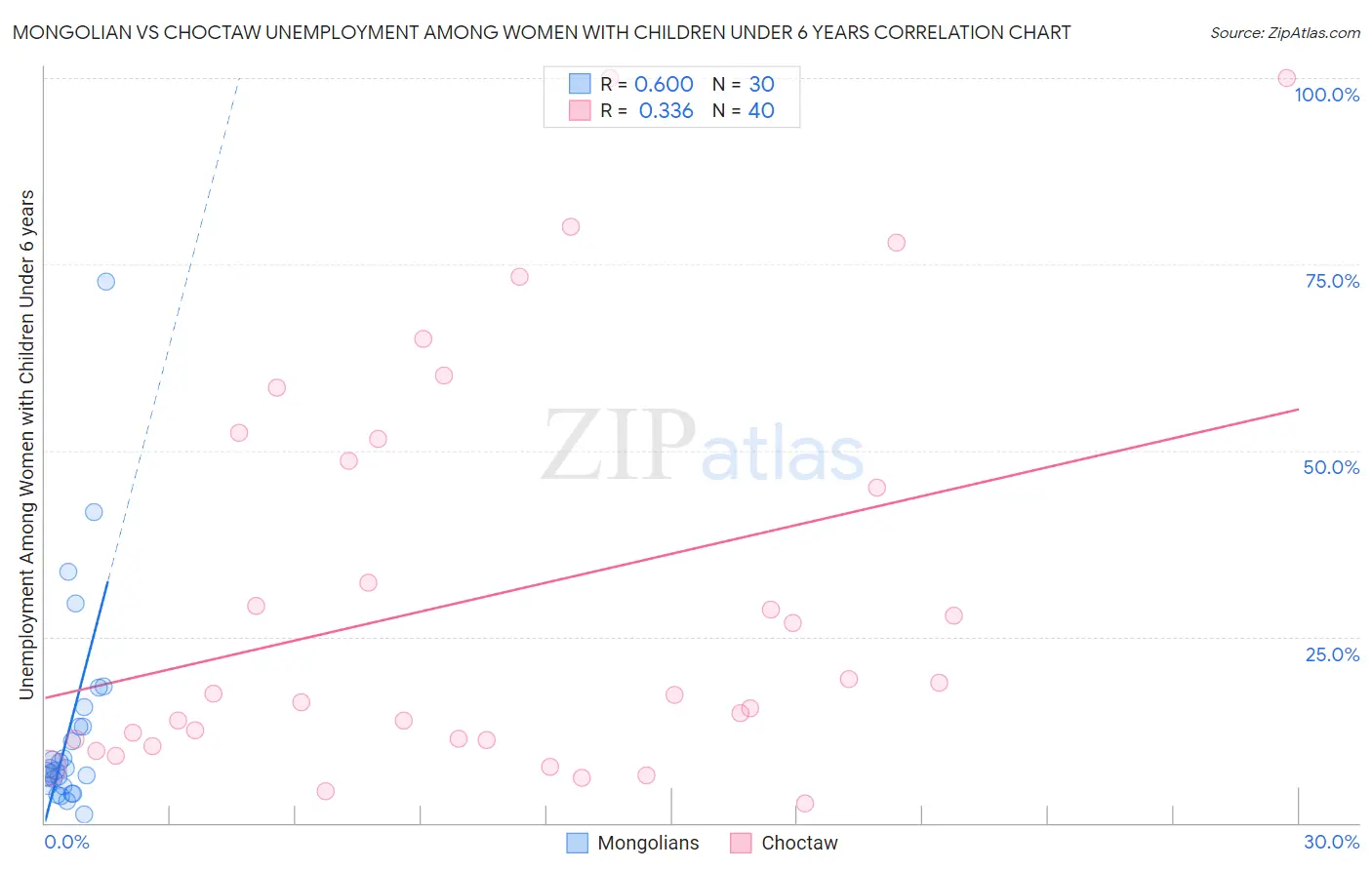 Mongolian vs Choctaw Unemployment Among Women with Children Under 6 years