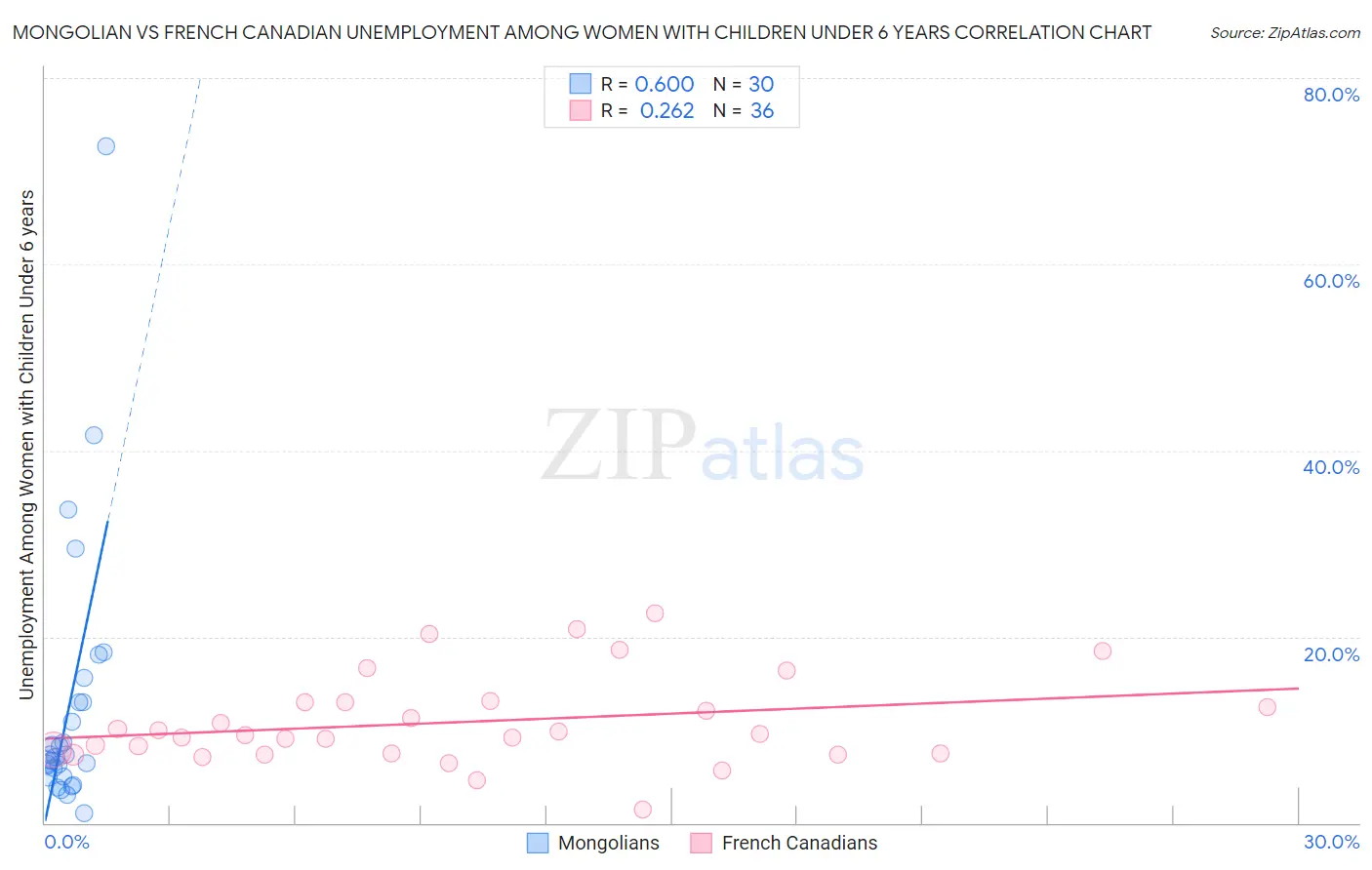 Mongolian vs French Canadian Unemployment Among Women with Children Under 6 years