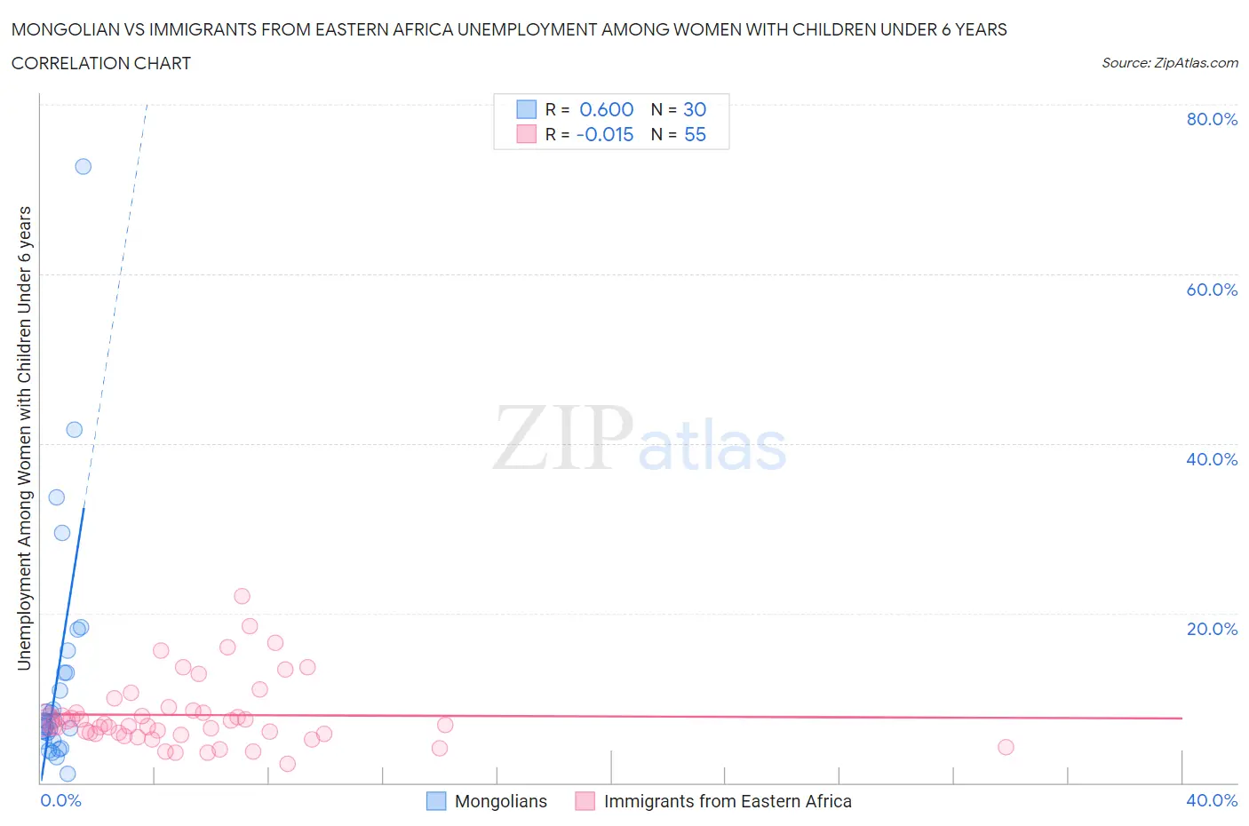 Mongolian vs Immigrants from Eastern Africa Unemployment Among Women with Children Under 6 years