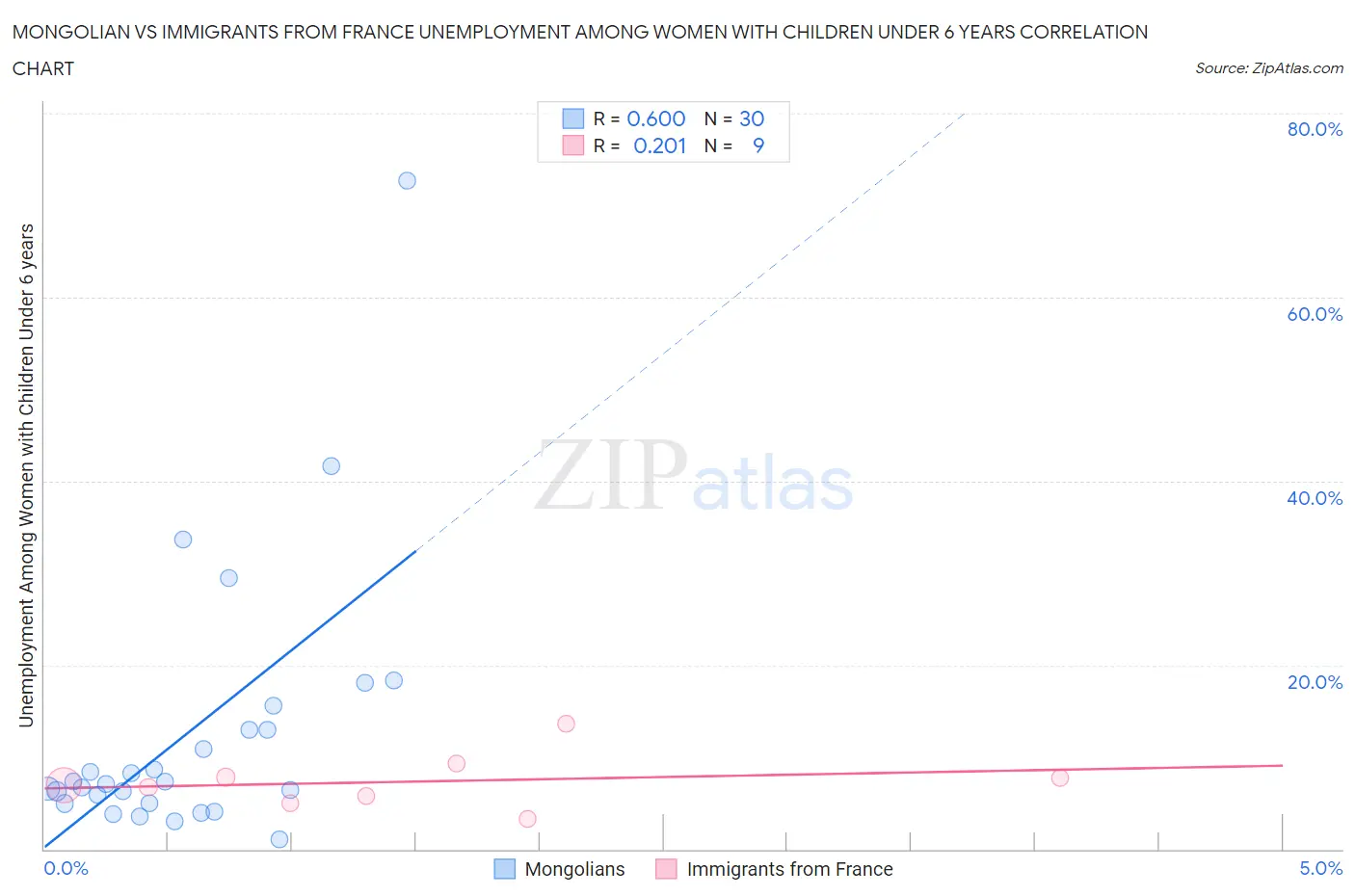 Mongolian vs Immigrants from France Unemployment Among Women with Children Under 6 years