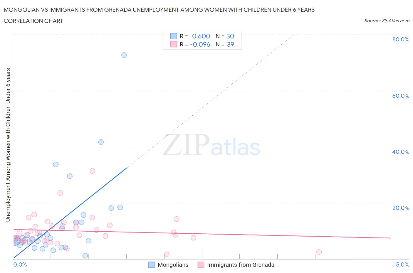 Mongolian vs Immigrants from Grenada Unemployment Among Women with Children Under 6 years