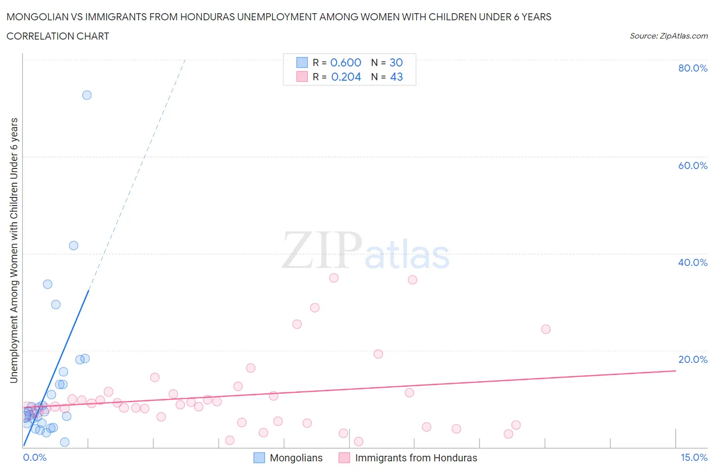 Mongolian vs Immigrants from Honduras Unemployment Among Women with Children Under 6 years