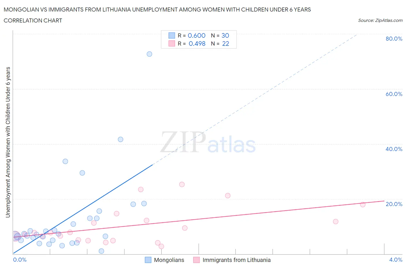 Mongolian vs Immigrants from Lithuania Unemployment Among Women with Children Under 6 years