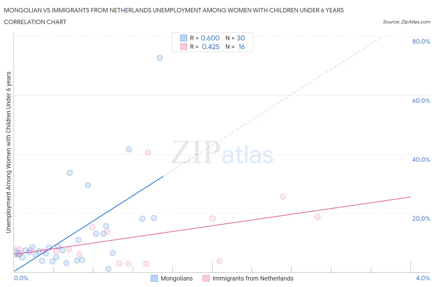 Mongolian vs Immigrants from Netherlands Unemployment Among Women with Children Under 6 years