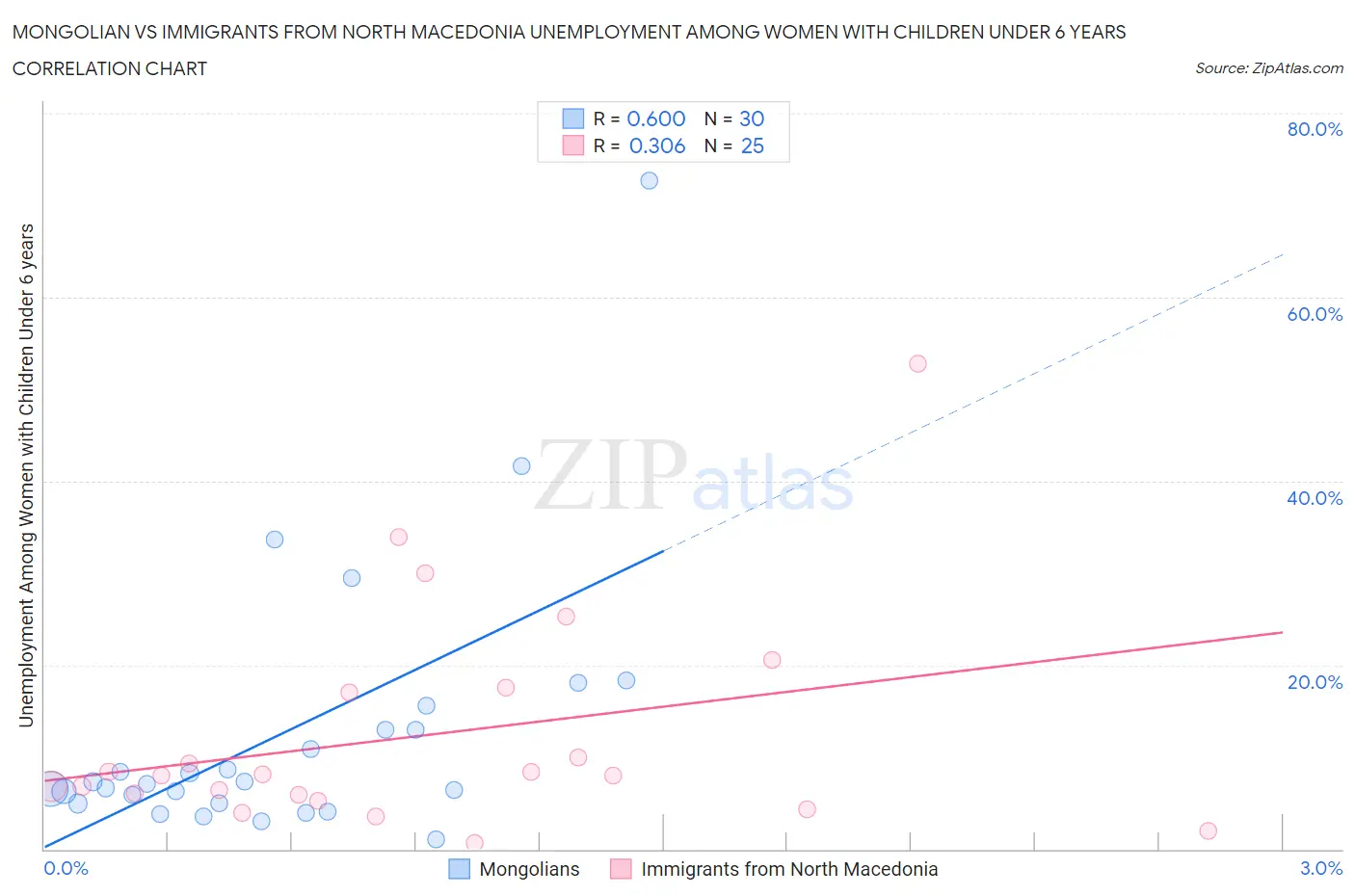 Mongolian vs Immigrants from North Macedonia Unemployment Among Women with Children Under 6 years