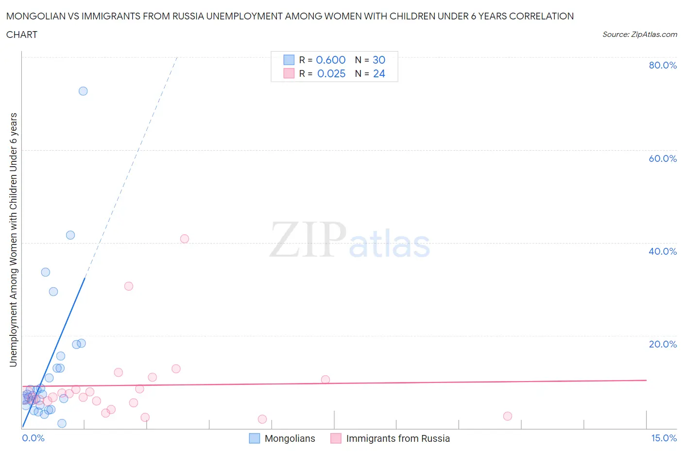 Mongolian vs Immigrants from Russia Unemployment Among Women with Children Under 6 years