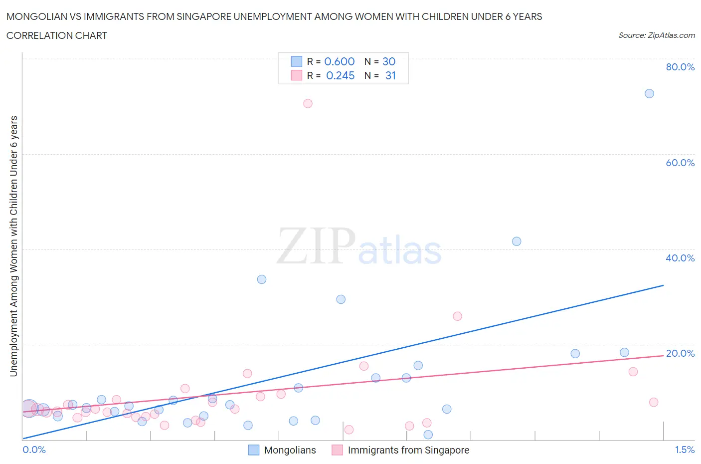 Mongolian vs Immigrants from Singapore Unemployment Among Women with Children Under 6 years