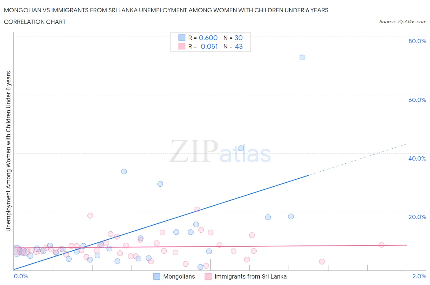 Mongolian vs Immigrants from Sri Lanka Unemployment Among Women with Children Under 6 years