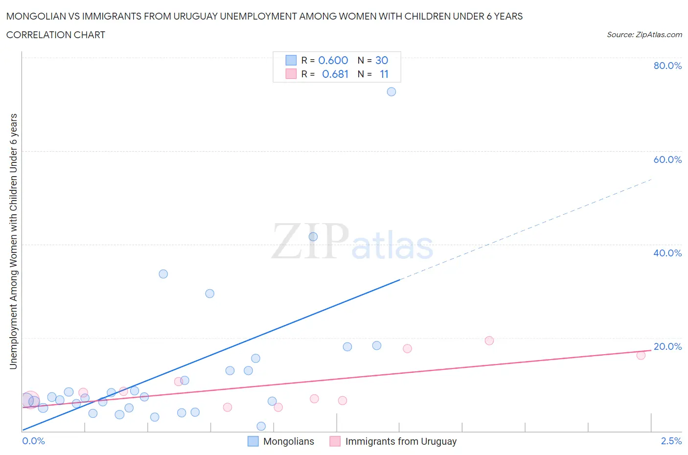 Mongolian vs Immigrants from Uruguay Unemployment Among Women with Children Under 6 years