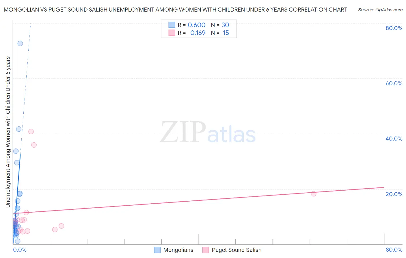 Mongolian vs Puget Sound Salish Unemployment Among Women with Children Under 6 years