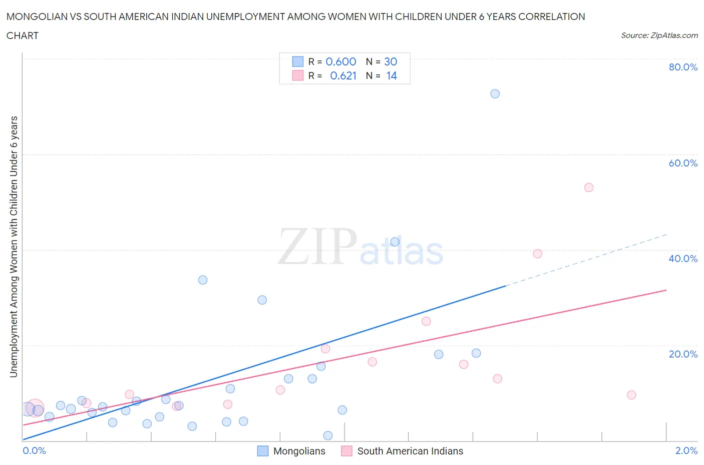 Mongolian vs South American Indian Unemployment Among Women with Children Under 6 years