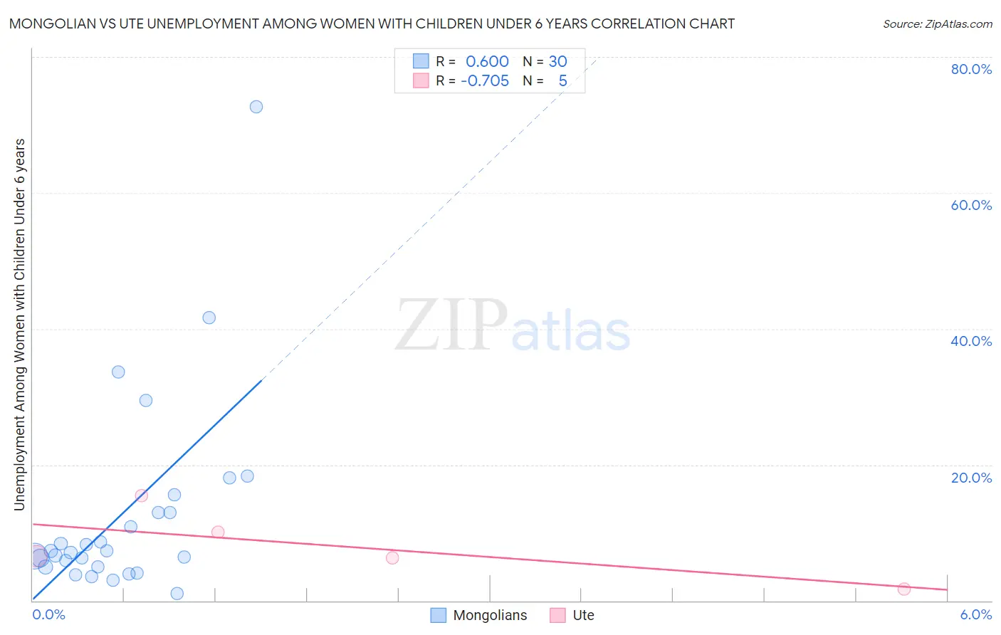 Mongolian vs Ute Unemployment Among Women with Children Under 6 years