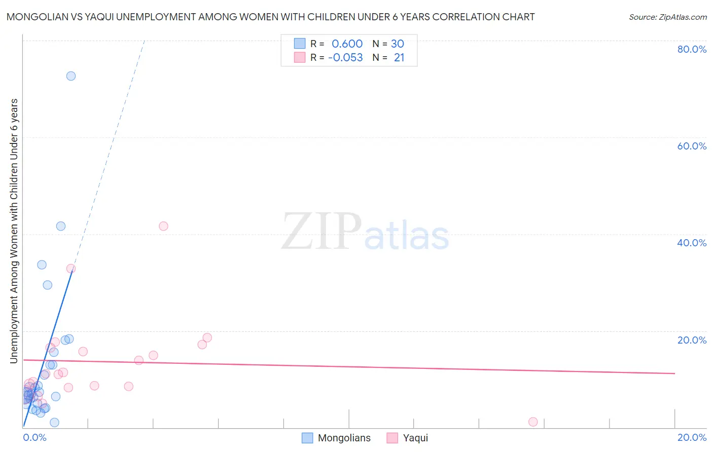 Mongolian vs Yaqui Unemployment Among Women with Children Under 6 years