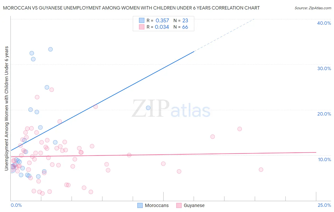 Moroccan vs Guyanese Unemployment Among Women with Children Under 6 years