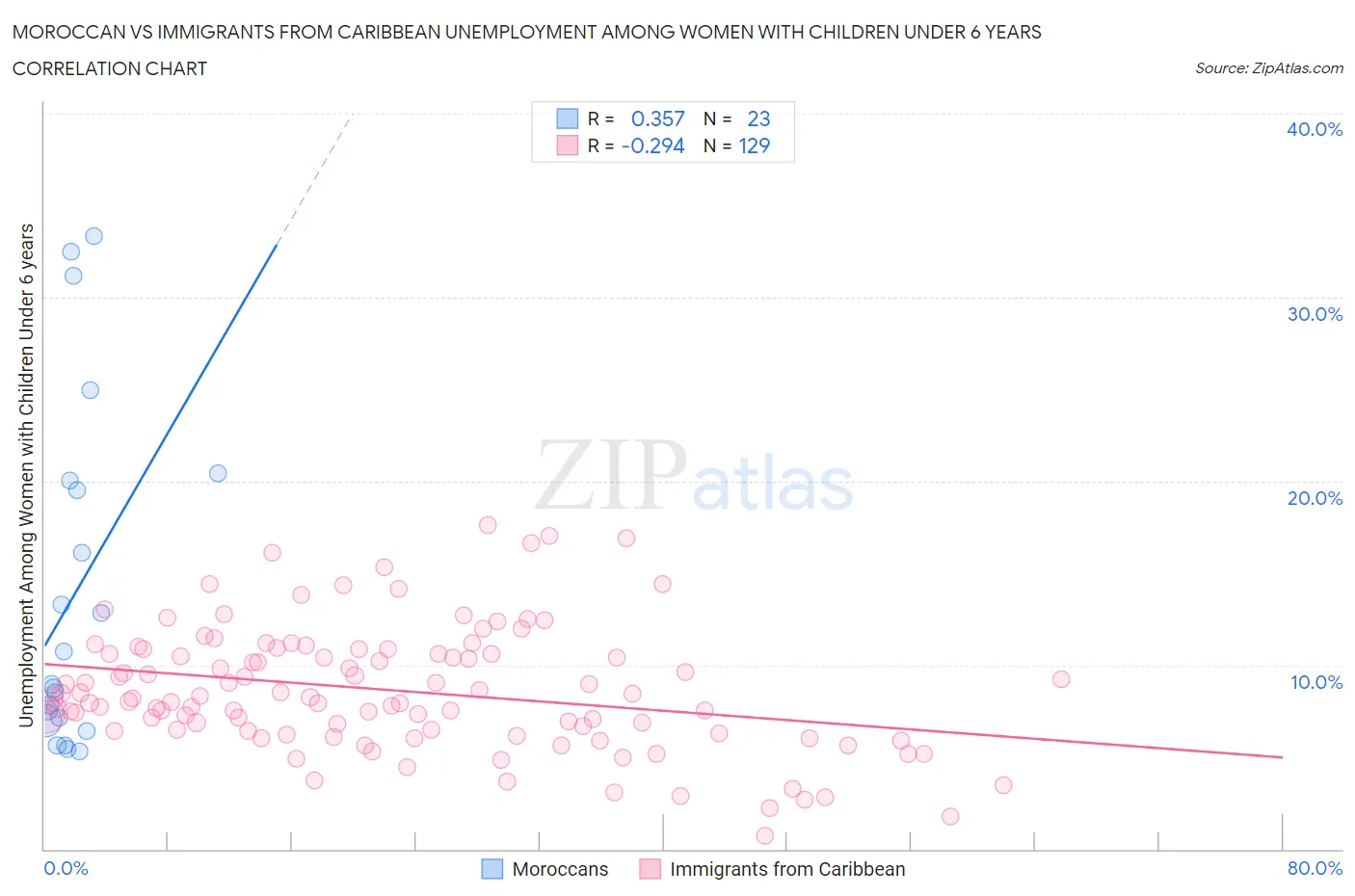 Moroccan vs Immigrants from Caribbean Unemployment Among Women with Children Under 6 years