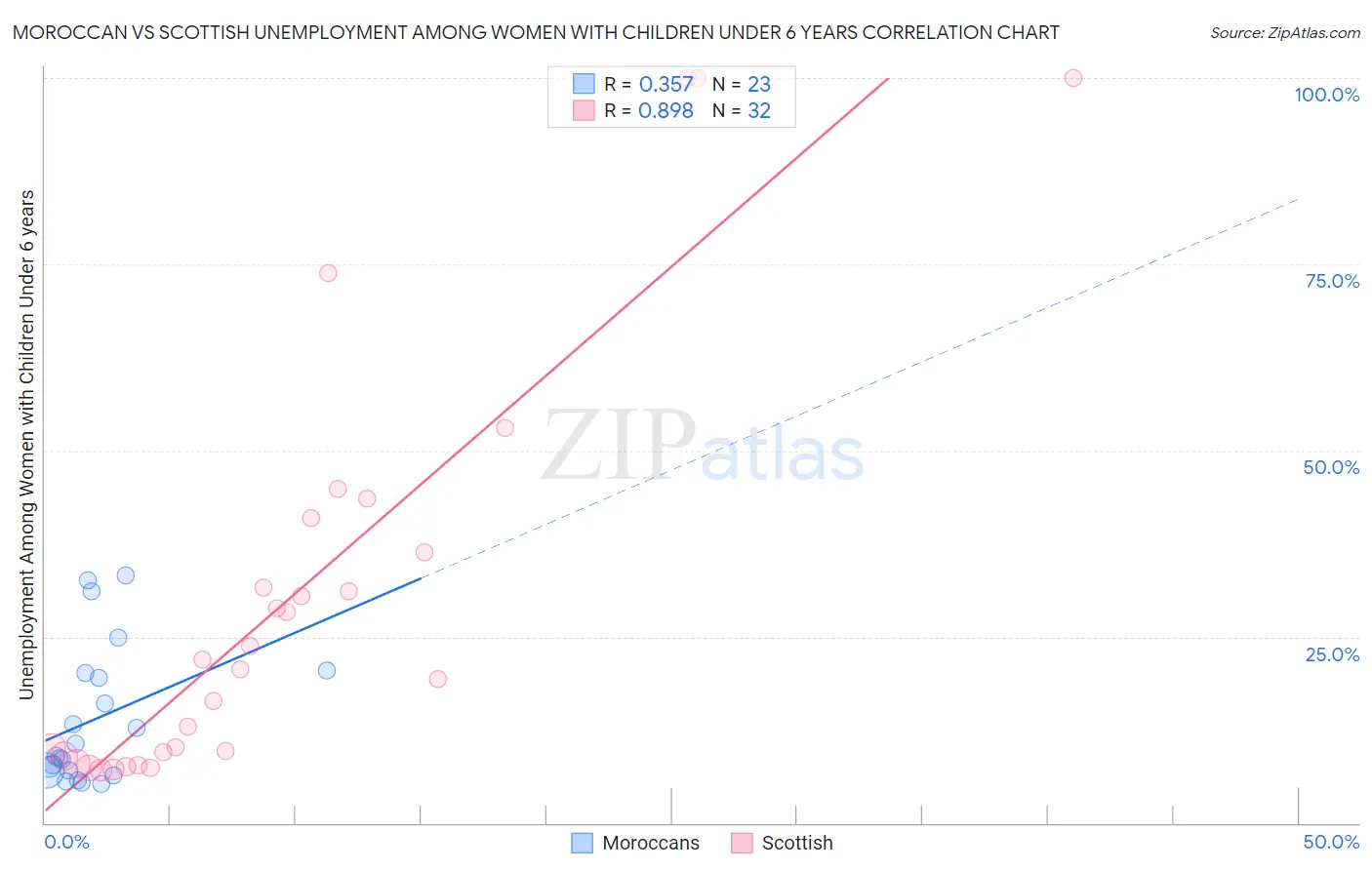 Moroccan vs Scottish Unemployment Among Women with Children Under 6 years