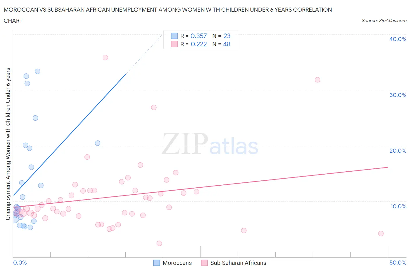 Moroccan vs Subsaharan African Unemployment Among Women with Children Under 6 years