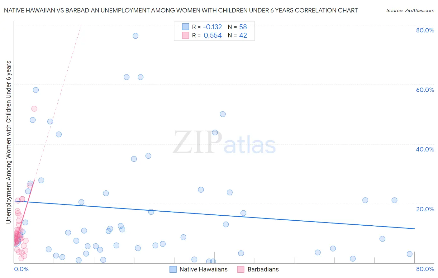 Native Hawaiian vs Barbadian Unemployment Among Women with Children Under 6 years