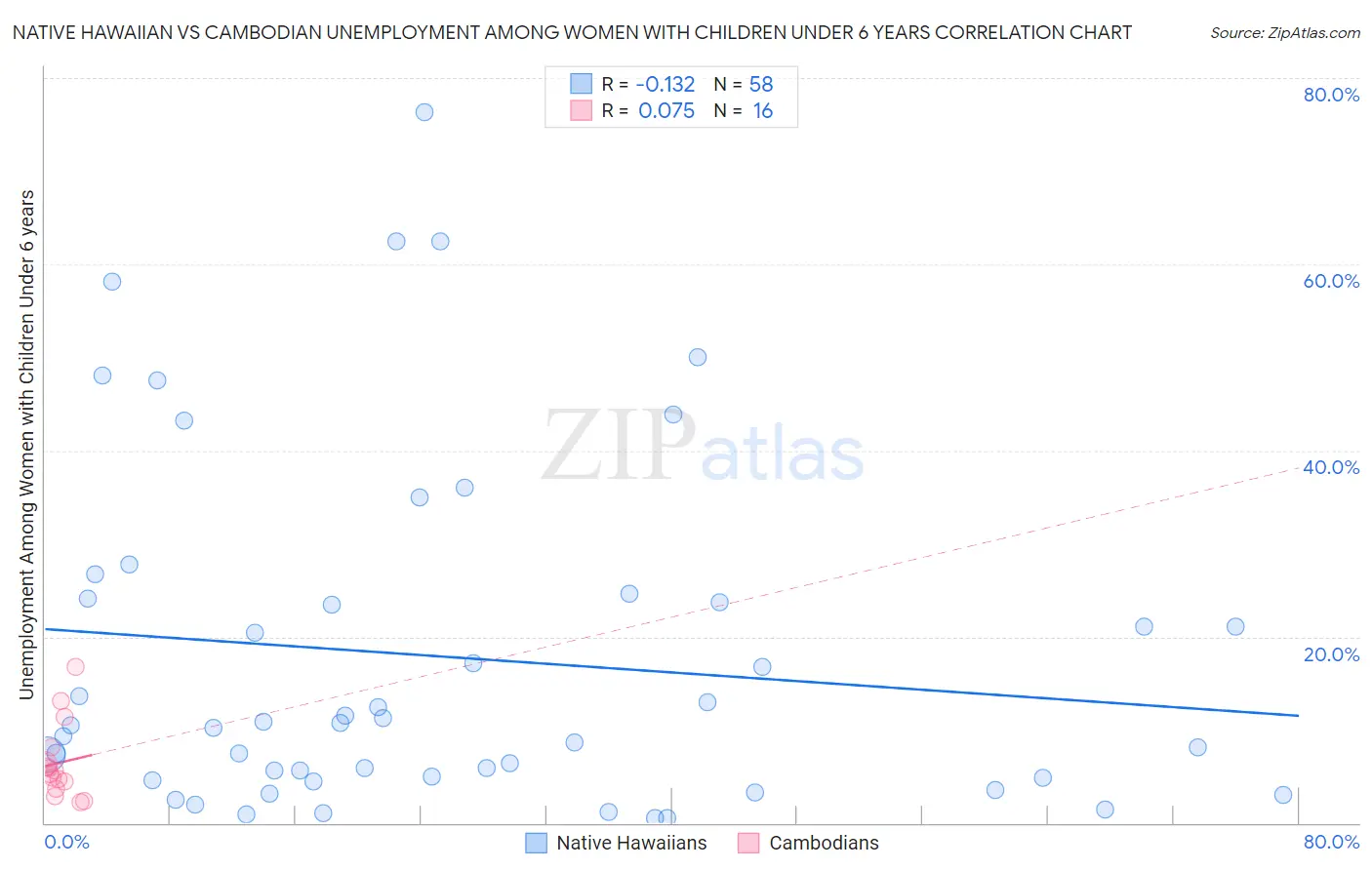 Native Hawaiian vs Cambodian Unemployment Among Women with Children Under 6 years