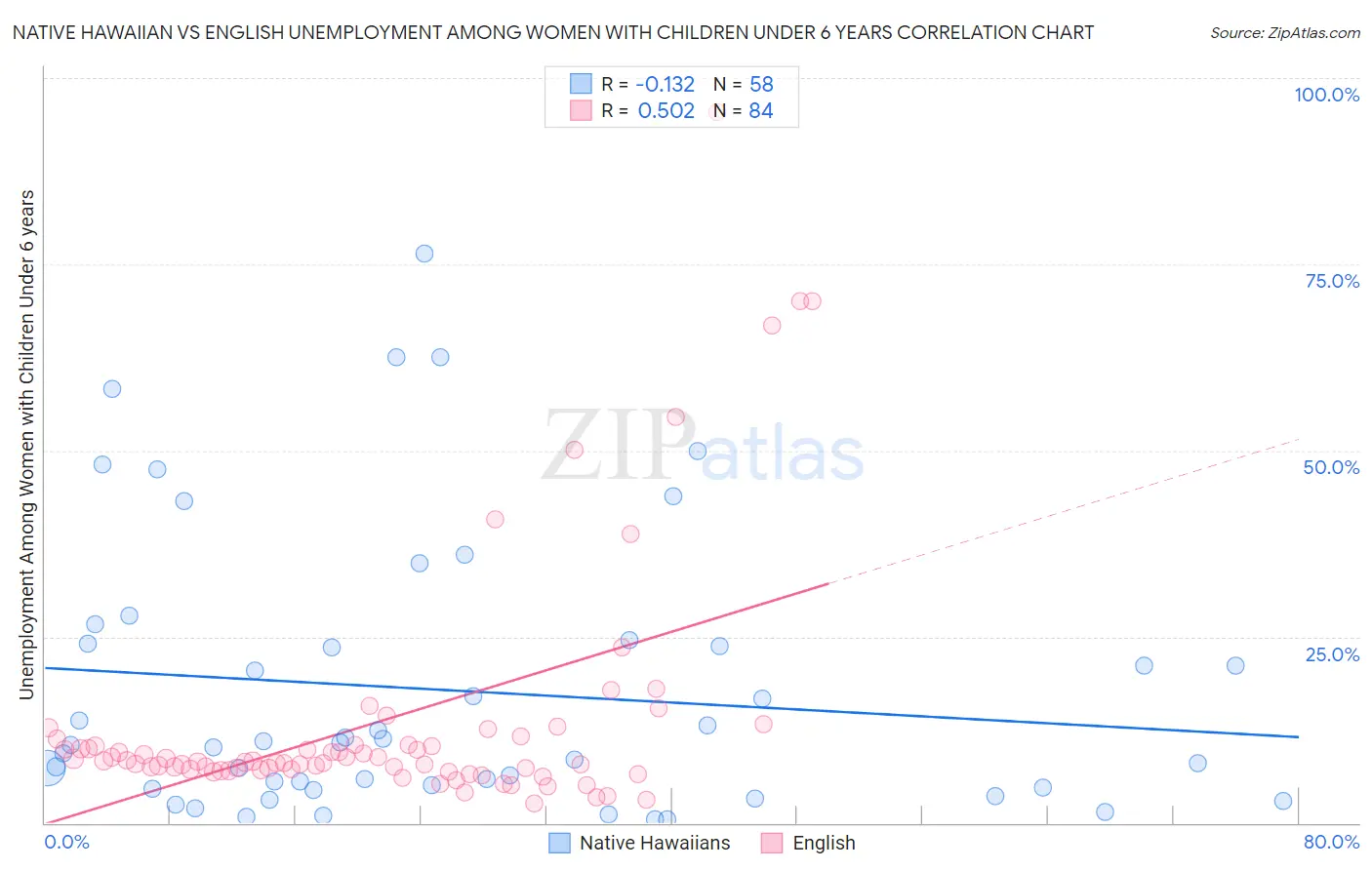 Native Hawaiian vs English Unemployment Among Women with Children Under 6 years