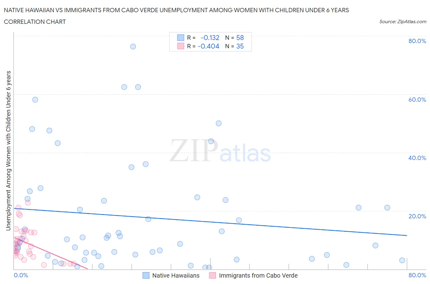 Native Hawaiian vs Immigrants from Cabo Verde Unemployment Among Women with Children Under 6 years