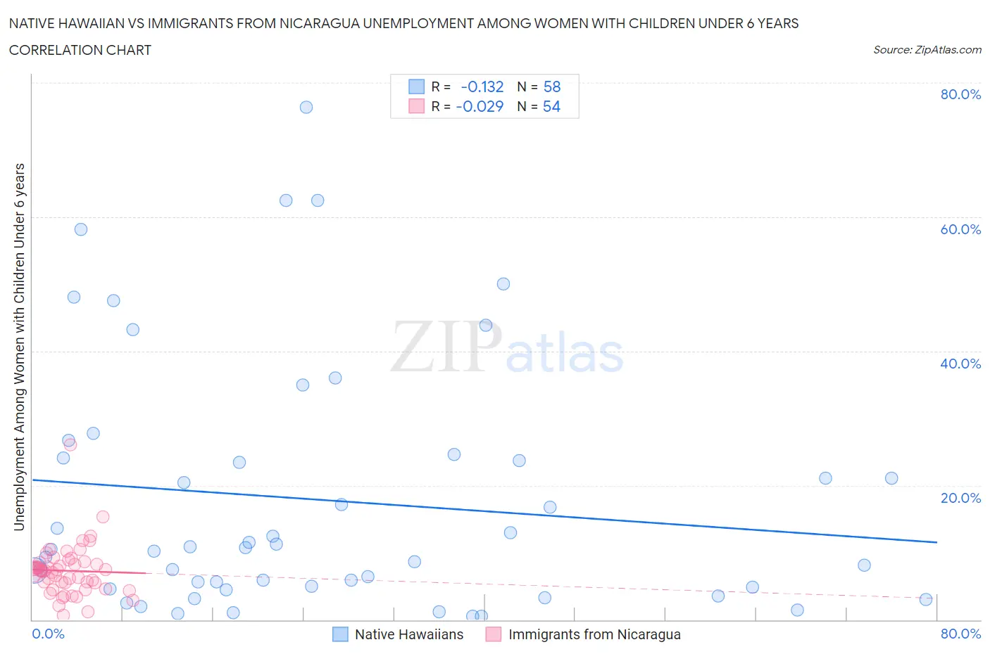 Native Hawaiian vs Immigrants from Nicaragua Unemployment Among Women with Children Under 6 years