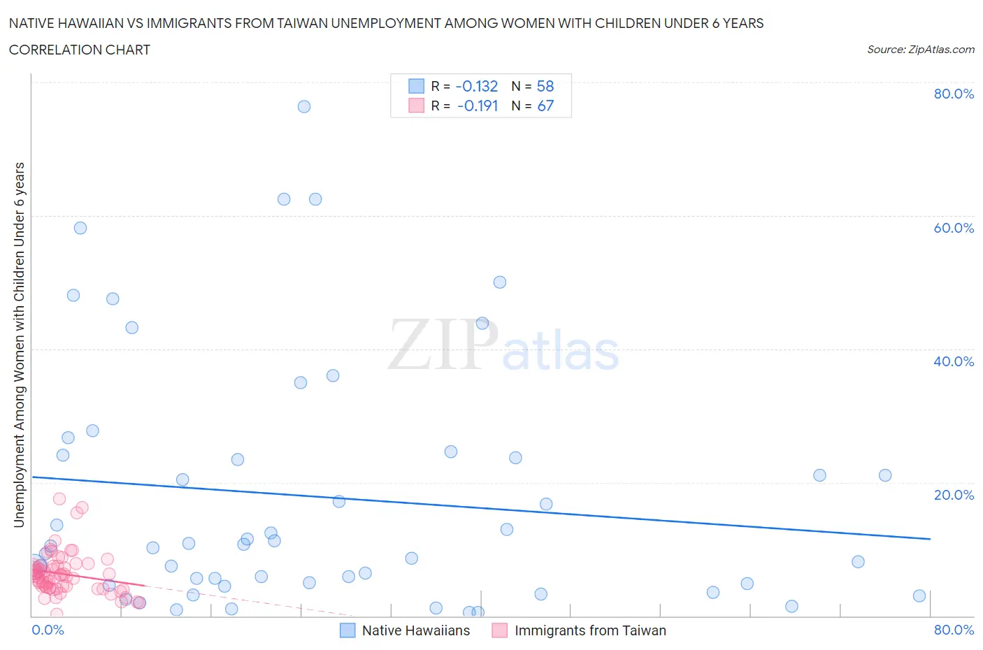 Native Hawaiian vs Immigrants from Taiwan Unemployment Among Women with Children Under 6 years