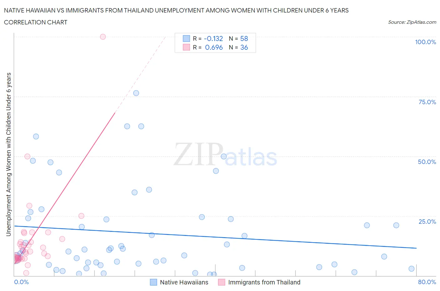 Native Hawaiian vs Immigrants from Thailand Unemployment Among Women with Children Under 6 years