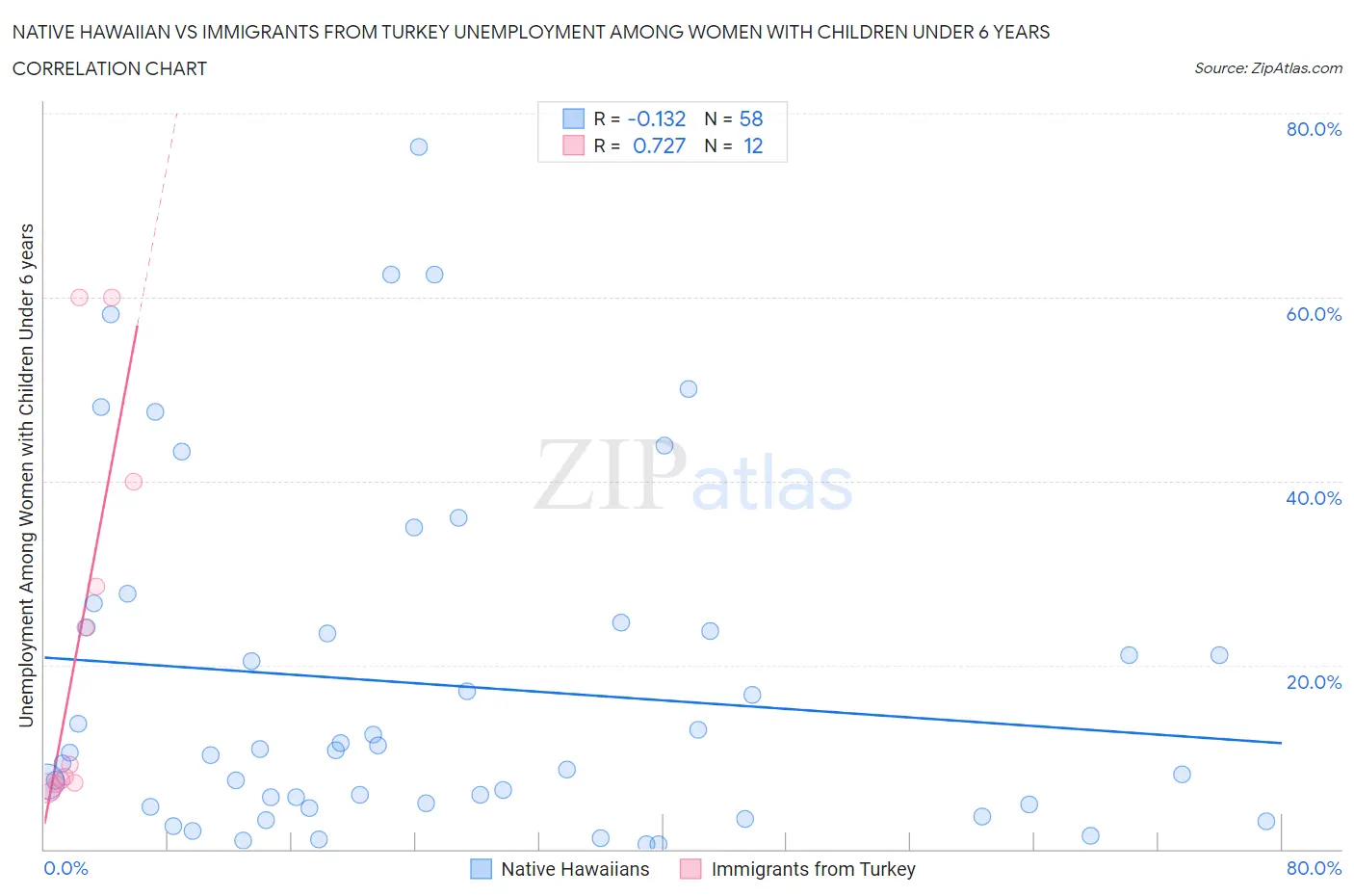 Native Hawaiian vs Immigrants from Turkey Unemployment Among Women with Children Under 6 years