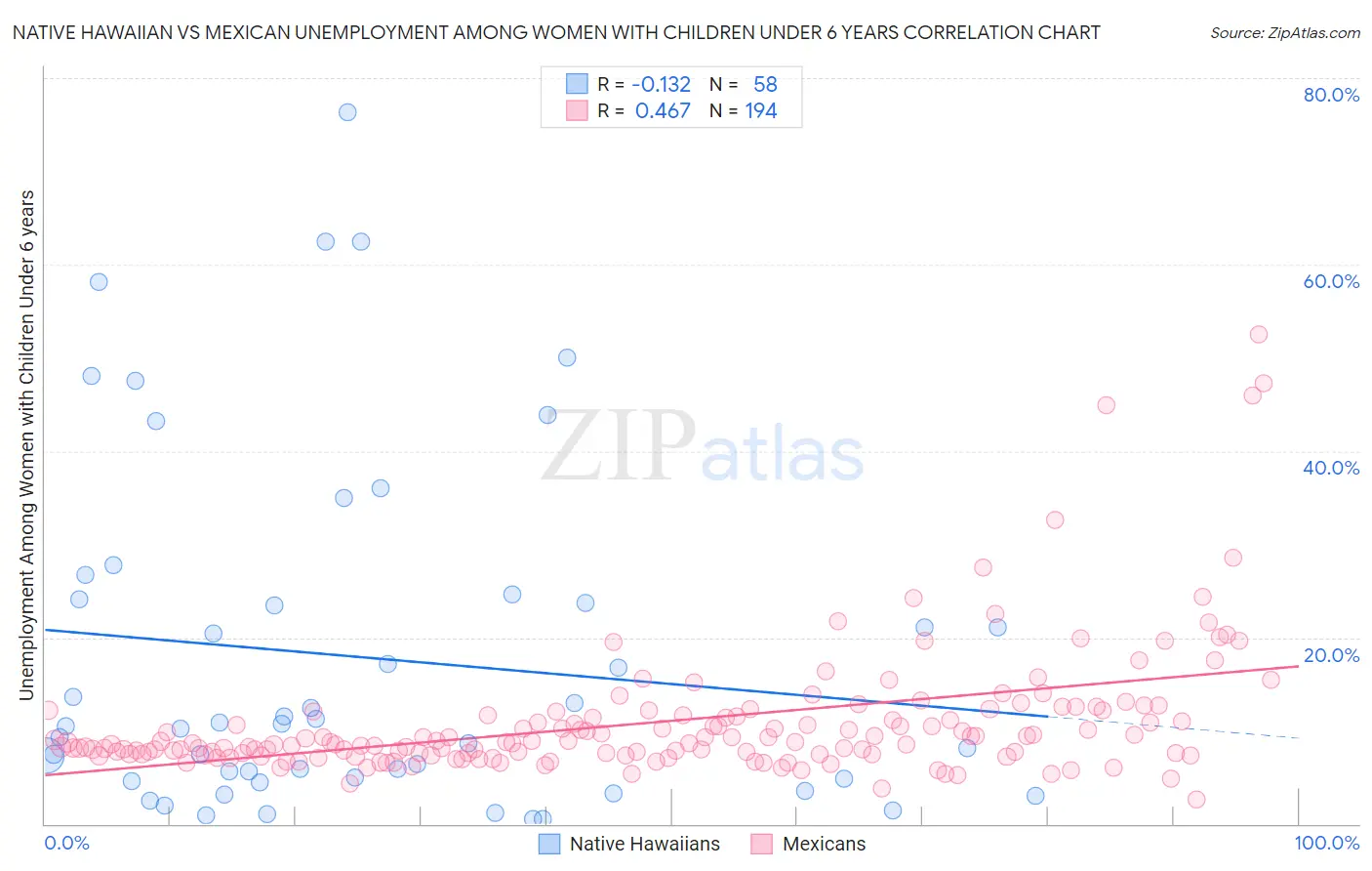 Native Hawaiian vs Mexican Unemployment Among Women with Children Under 6 years