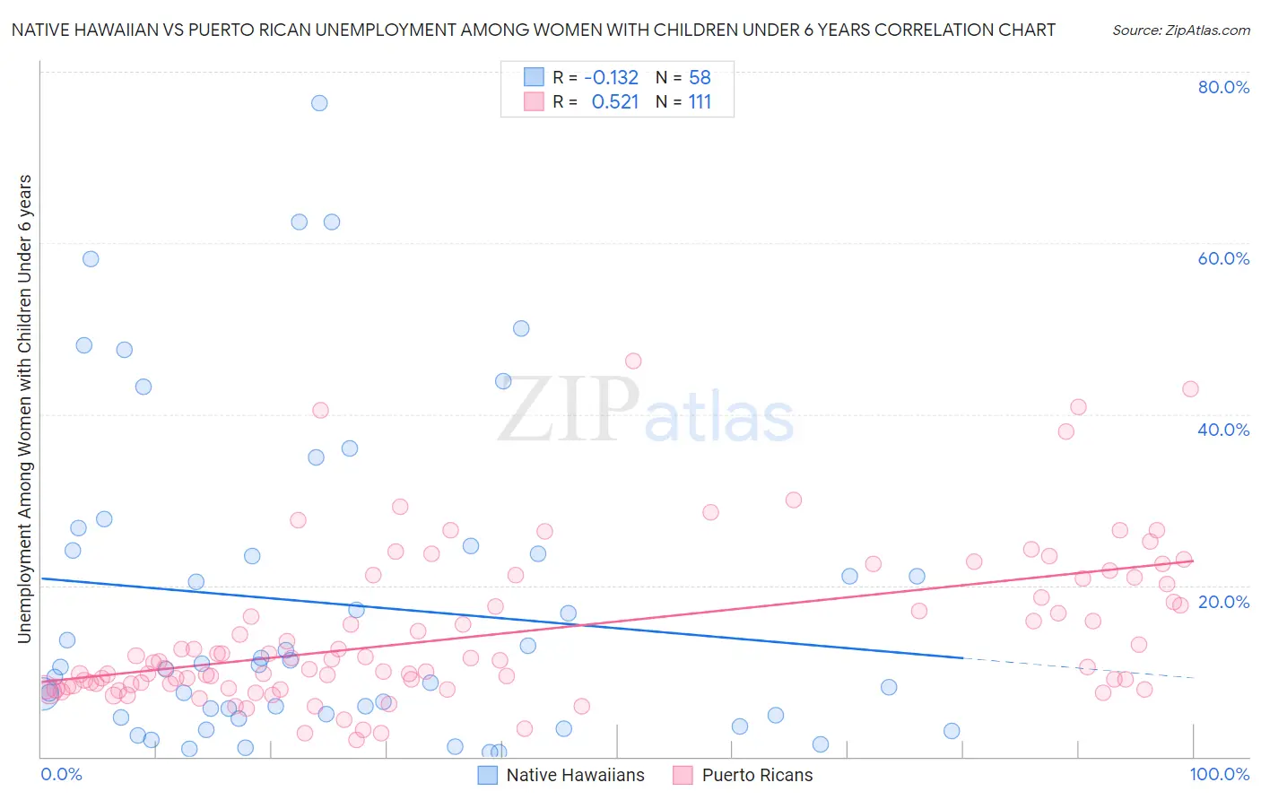 Native Hawaiian vs Puerto Rican Unemployment Among Women with Children Under 6 years
