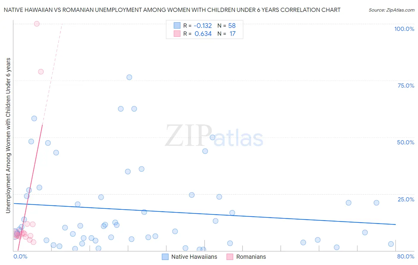 Native Hawaiian vs Romanian Unemployment Among Women with Children Under 6 years