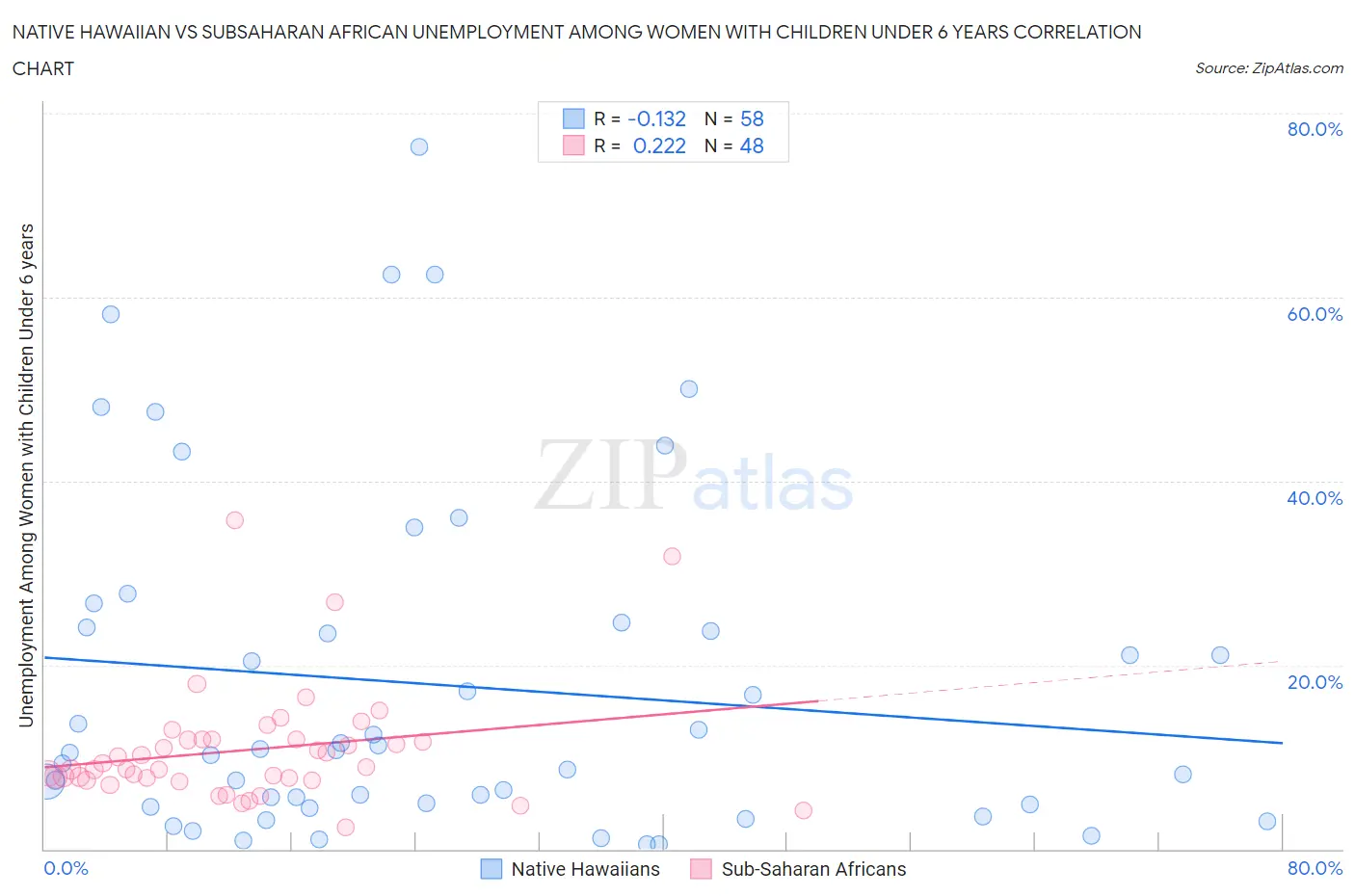 Native Hawaiian vs Subsaharan African Unemployment Among Women with Children Under 6 years