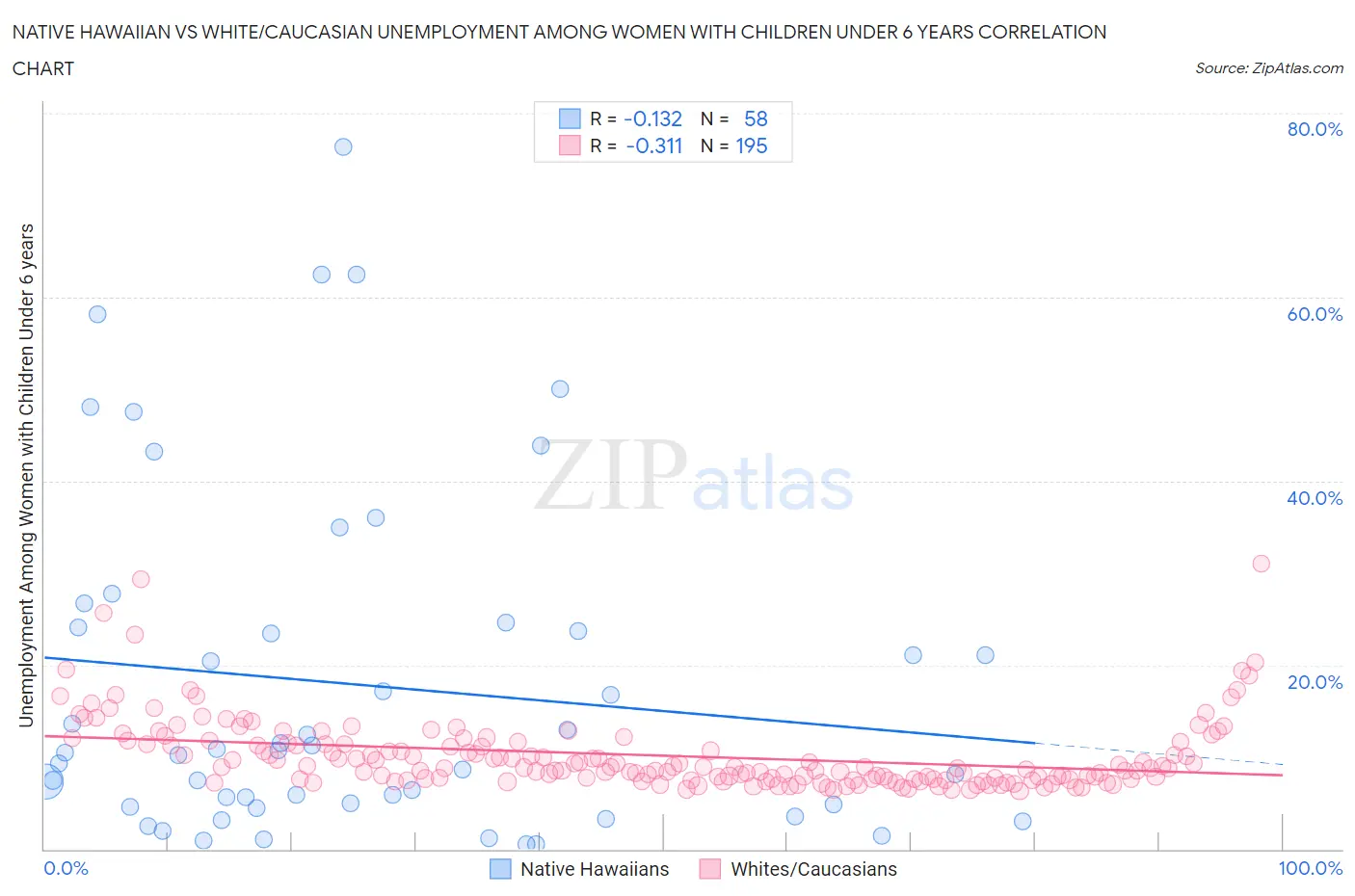 Native Hawaiian vs White/Caucasian Unemployment Among Women with Children Under 6 years