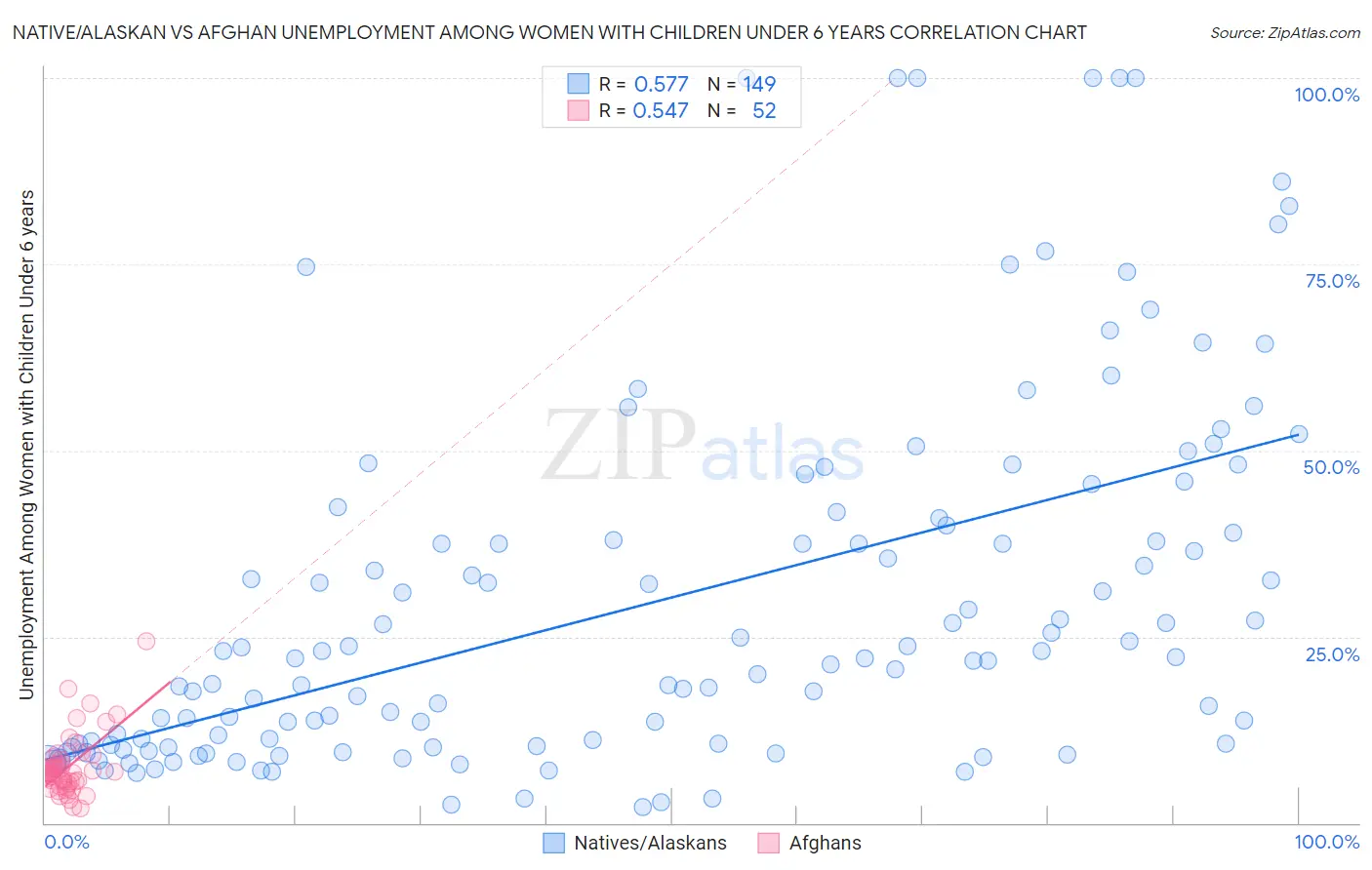 Native/Alaskan vs Afghan Unemployment Among Women with Children Under 6 years