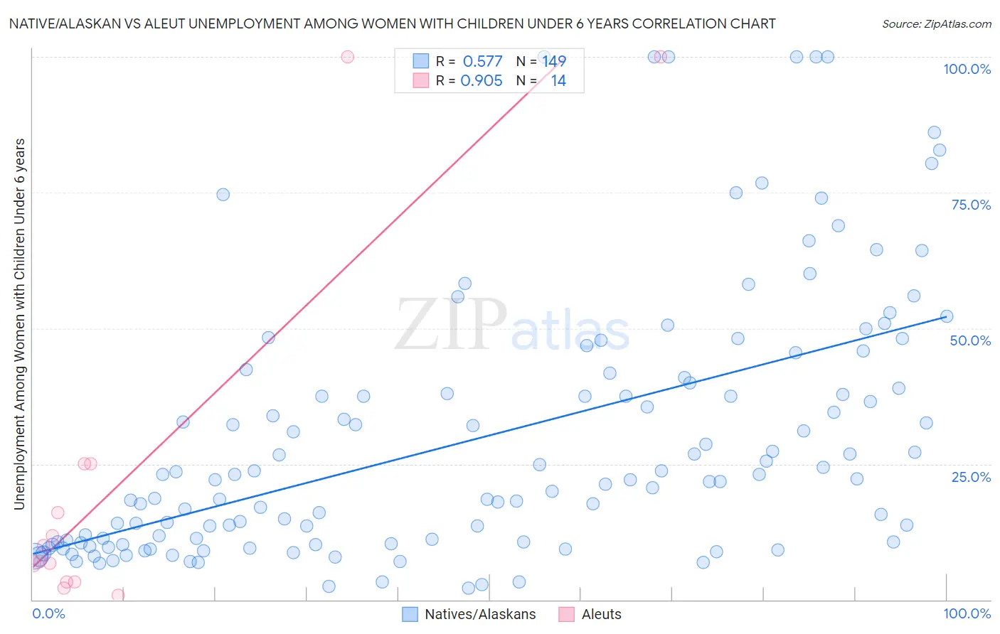 Native/Alaskan vs Aleut Unemployment Among Women with Children Under 6 years